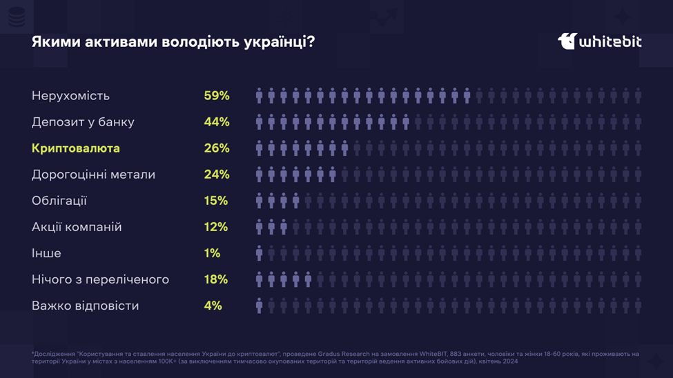 Более четверти украинцев владеют криптой: результаты исследования