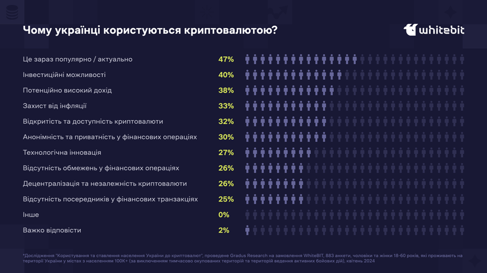 Более четверти украинцев владеют криптой: результаты исследования