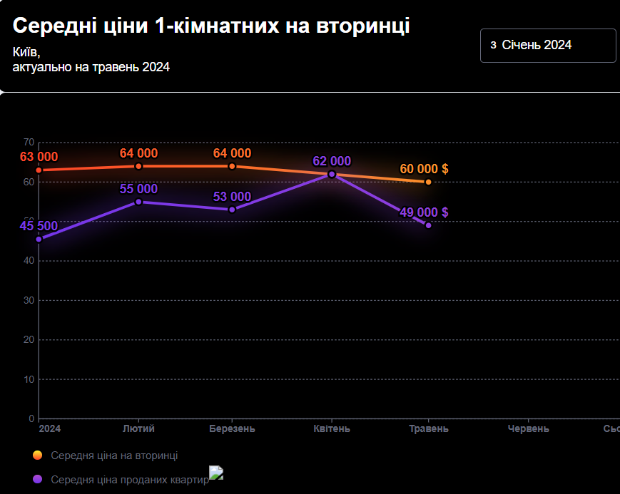 Сколько стоит аренда жилья в Киеве и в каком районе самые дешевые квартиры