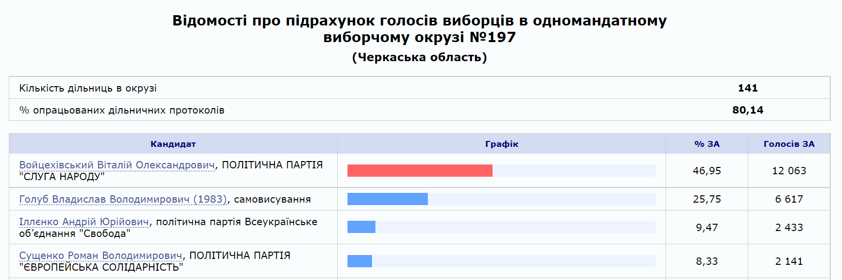 Довыборы в Раду. Кто проходит в парламент: предварительные результаты