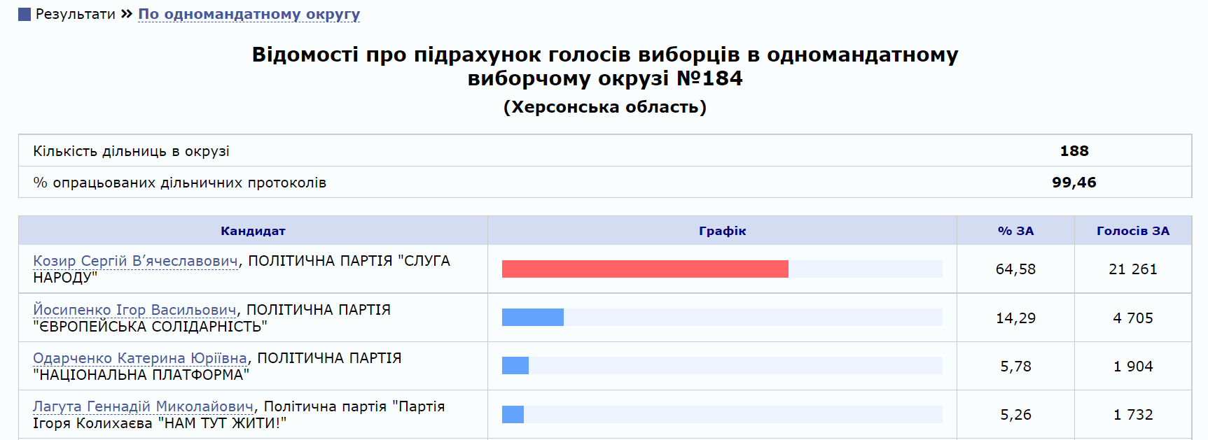 Довыборы в Раду. Кто проходит в парламент: предварительные результаты