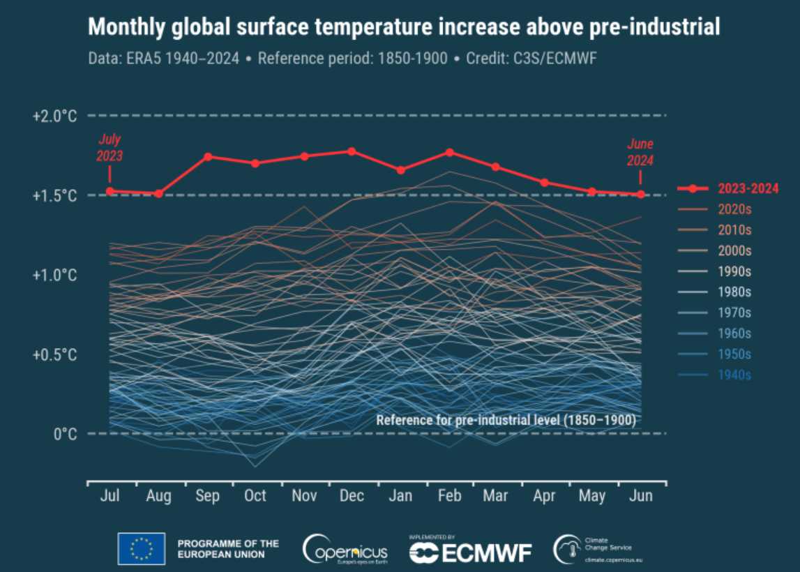 Ученые зафиксировали самый жаркий месяц в истории и объявили "красную тревогу": подробности