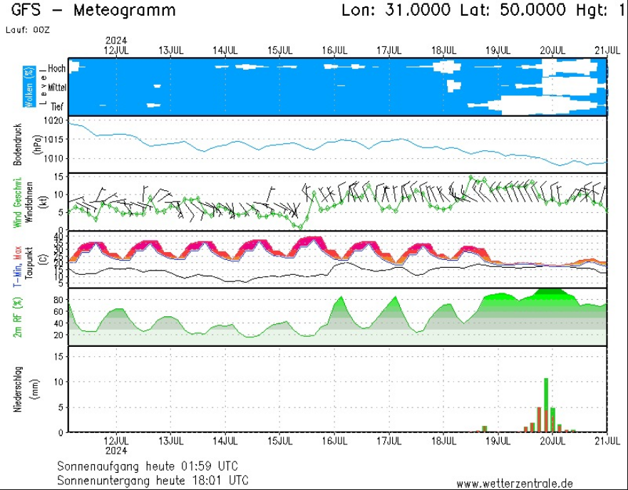 Осторожный прогноз. Синоптик предположила, когда жара в Украине может ослабнуть