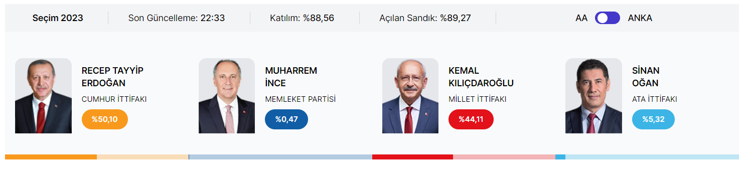 В Турции начался подсчет голосов: первые результаты выборов (ОБНОВЛЯЕТСЯ)