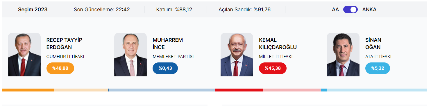 В Турции начался подсчет голосов: первые результаты выборов (ОБНОВЛЯЕТСЯ)