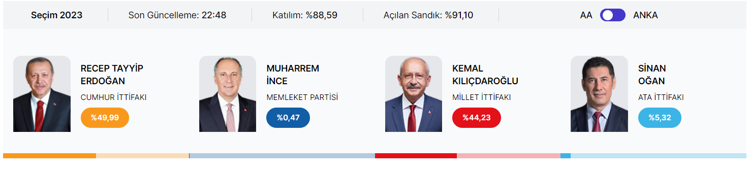 В Турции начался подсчет голосов: первые результаты выборов (ОБНОВЛЯЕТСЯ)