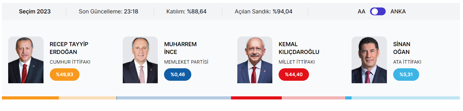 У Туреччині розпочався підрахунок голосів: перші результати виборів (ОНОВЛЮЄТЬСЯ)