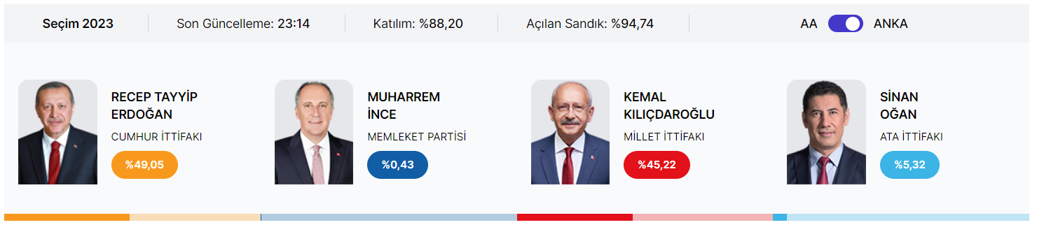 В Турции начался подсчет голосов: первые результаты выборов (ОБНОВЛЯЕТСЯ)