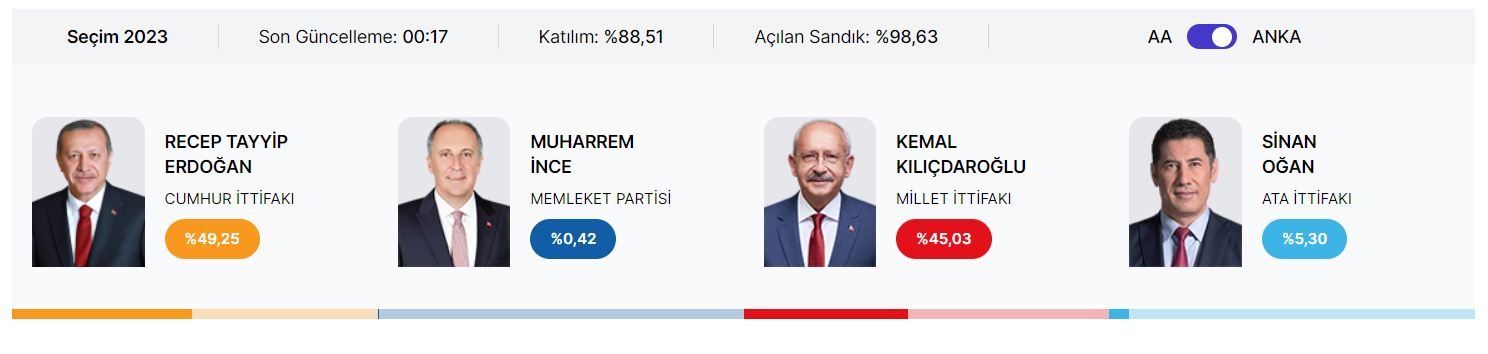 В Турции начался подсчет голосов: первые результаты выборов (ОБНОВЛЯЕТСЯ)