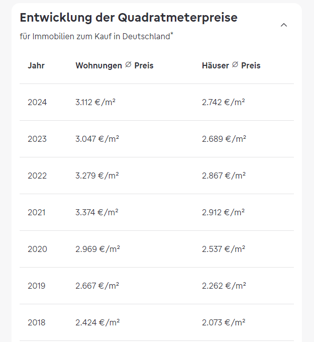 Какая стоимость квартир в Германии и от чего она зависит: обзор цен