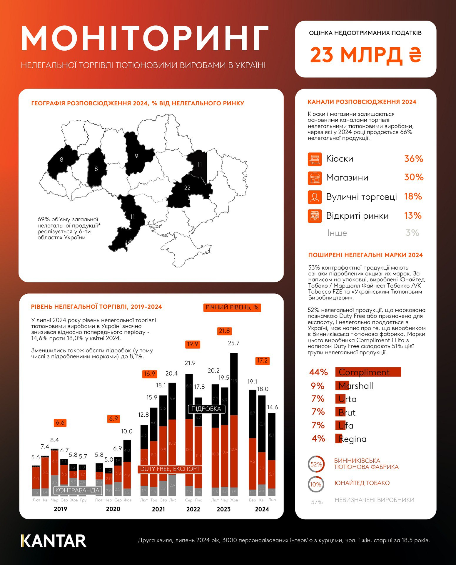 В Украине существенно снизились объемы нелегальной торговли табачными изделиями: свежая статистика