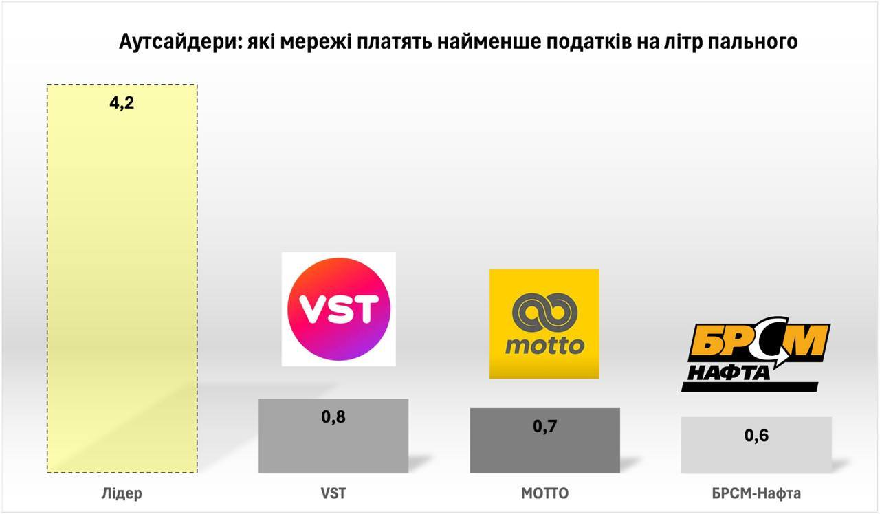 Аутсайдери: які мережі АЗС платять найменше податків на літр пального