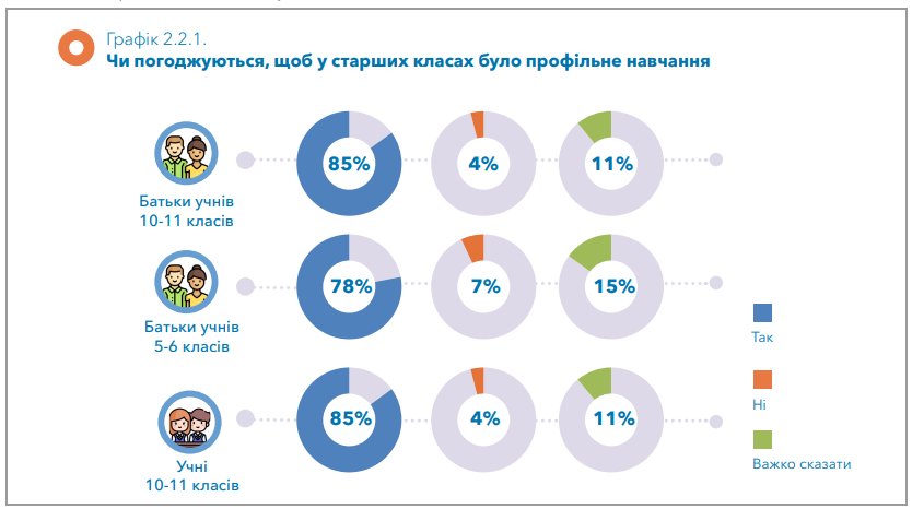 Украинцы будут учиться в школе дольше: что думают родители и дети о новациях