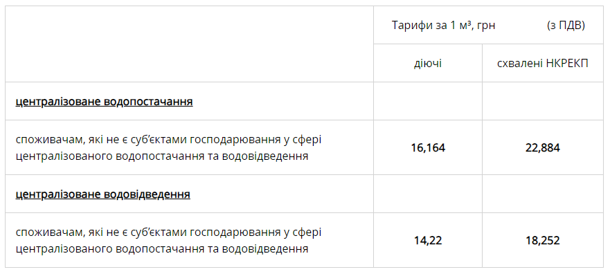 Для киевлян с 1 июля стоимость одного кубометра воды в целом обойдется в 41,136 грн/м³ .