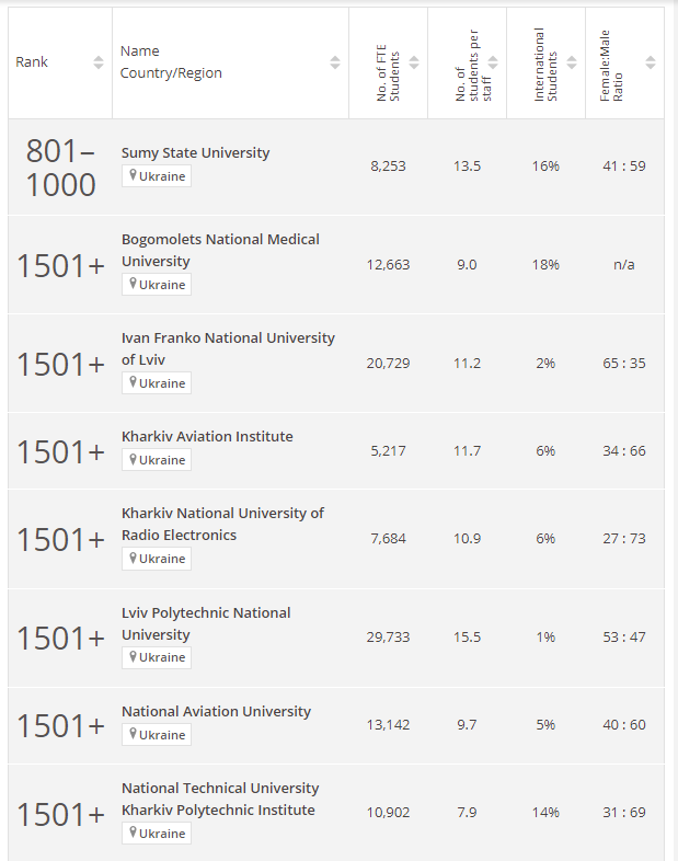 Среди лучших университетов мира - 17 из Украины: у кого самая высокая позиция