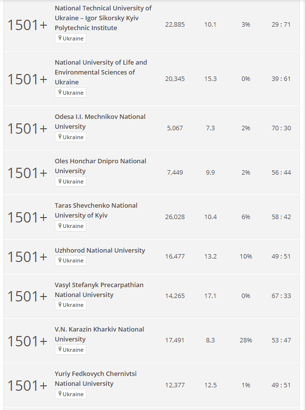 Среди лучших университетов мира - 17 из Украины: у кого самая высокая позиция