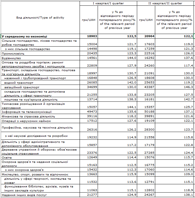 Зарплата украинцев зависит от профессии: в каких сферах платят больше всего