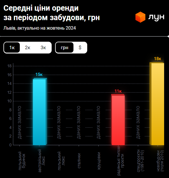 Львів чи Ужгород: порівняння цін на квартири в оренду