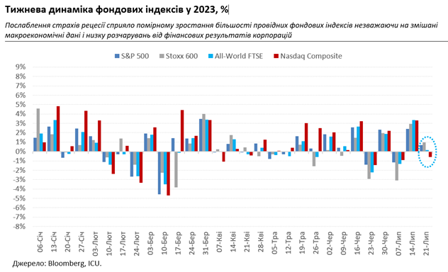 Рынки все меньше верят в рецессию, ралли украинских евробондов прекращается