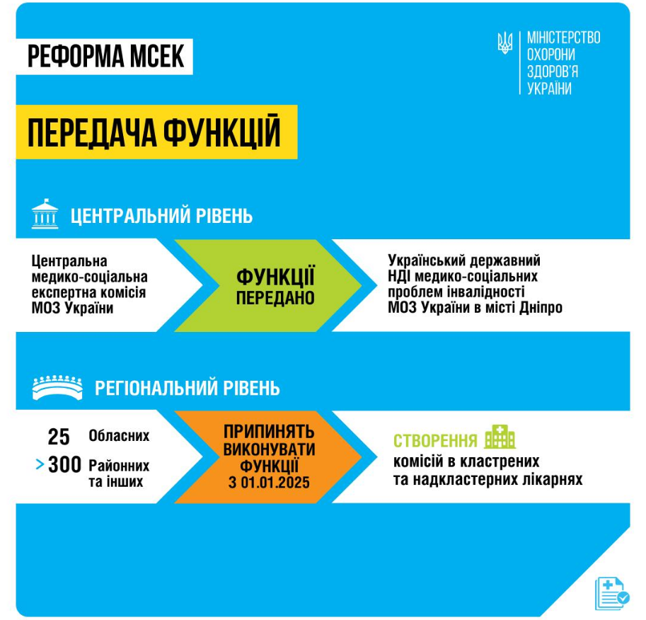 У МОЗ розповіли, як реформують МСЕК і кому передали &quot;центральні&quot; функції