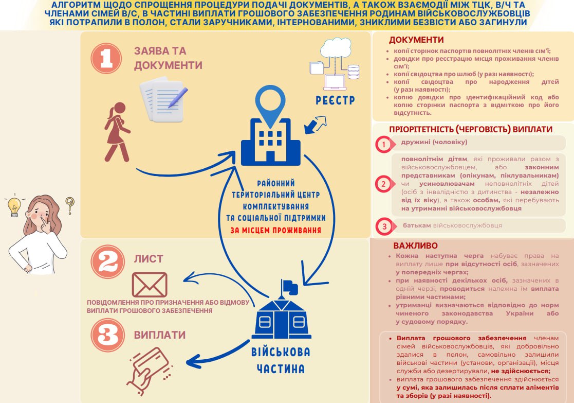 Виплати сім'ям загиблих військовослужбовців: в Україні спростили процедуру подання заявки