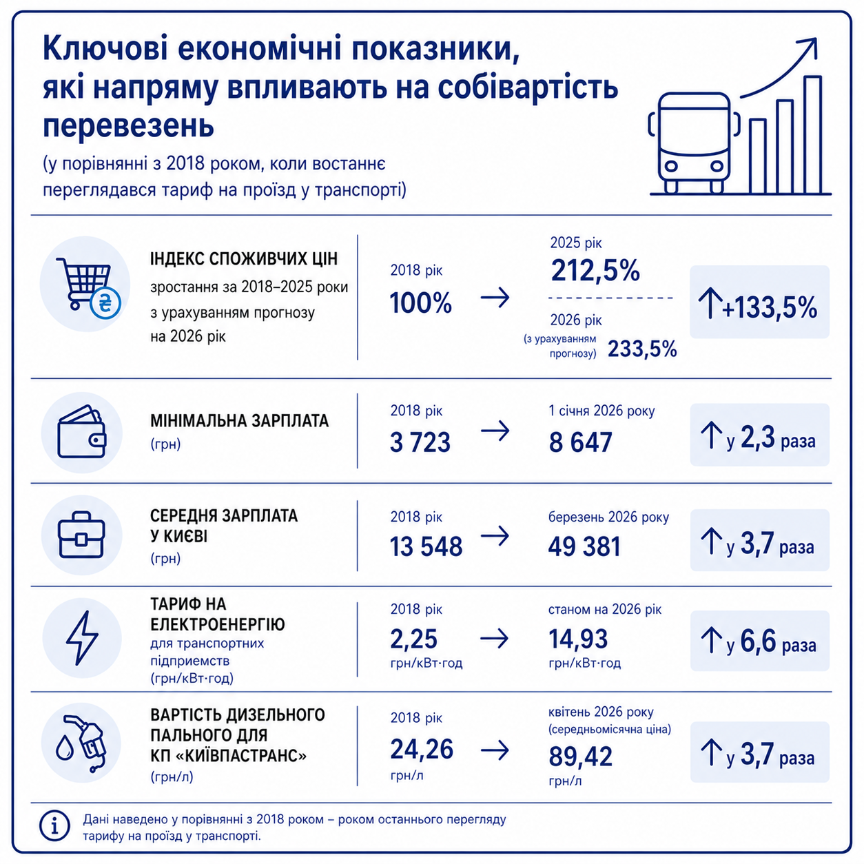 Чому у Києві змінюють тарифи на проїзд вперше за 8 років: пояснення КМДА