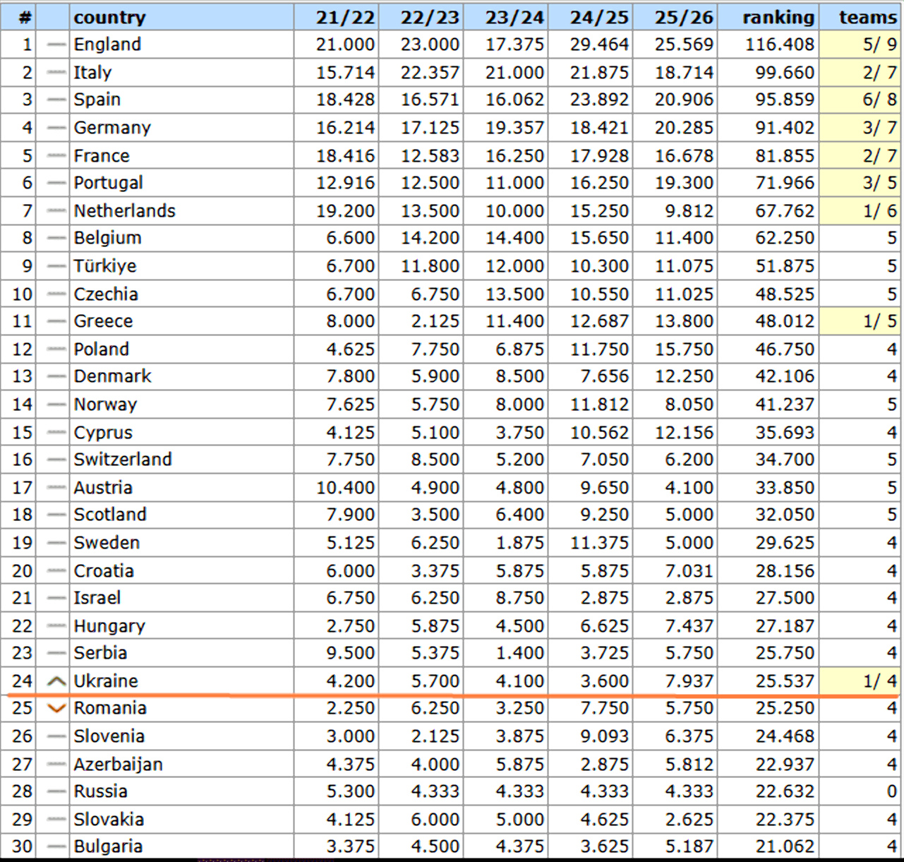 "Шахтар" забезпечив важливий ривок у Європі: Україна йде на зліт у Таблиці коефіцієнтів УЄФА