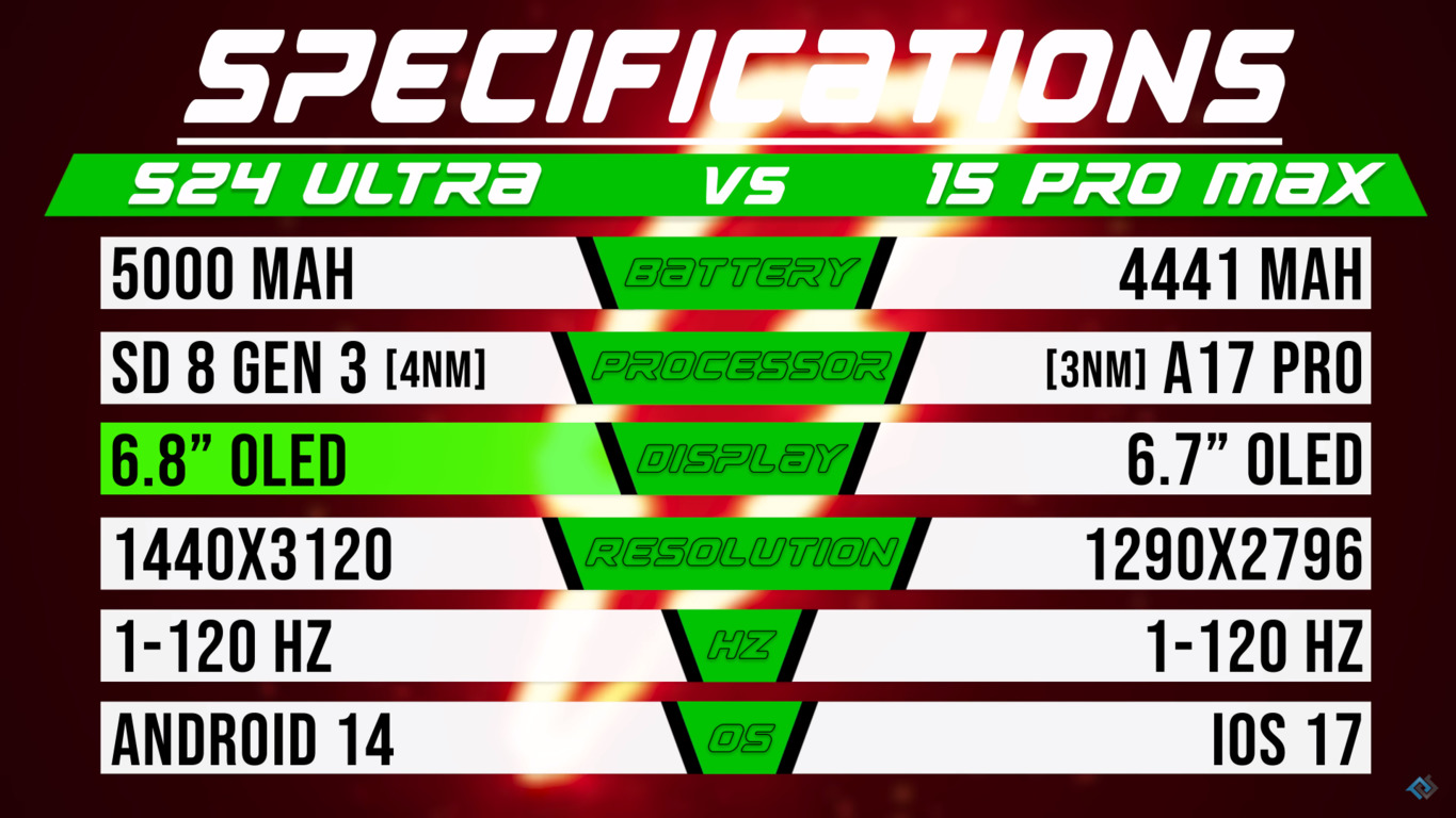There is only one winner: the network compared the autonomy of the Galaxy S24 Ultra and iPhone 15 Pro Max (video)
