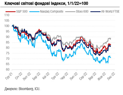 Мировые рынки берут паузу после ралли, а украинские аукционы ОВГЗ оживляются