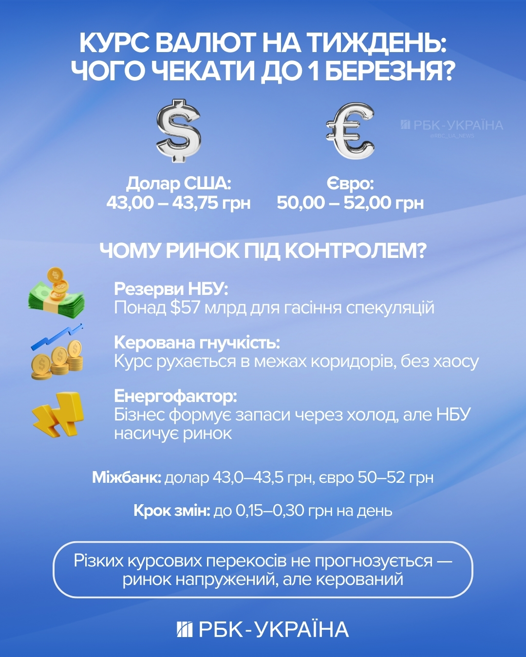 Ситуация напряженная, спрос растет: что будет с курсом доллара в последнюю неделю зимы