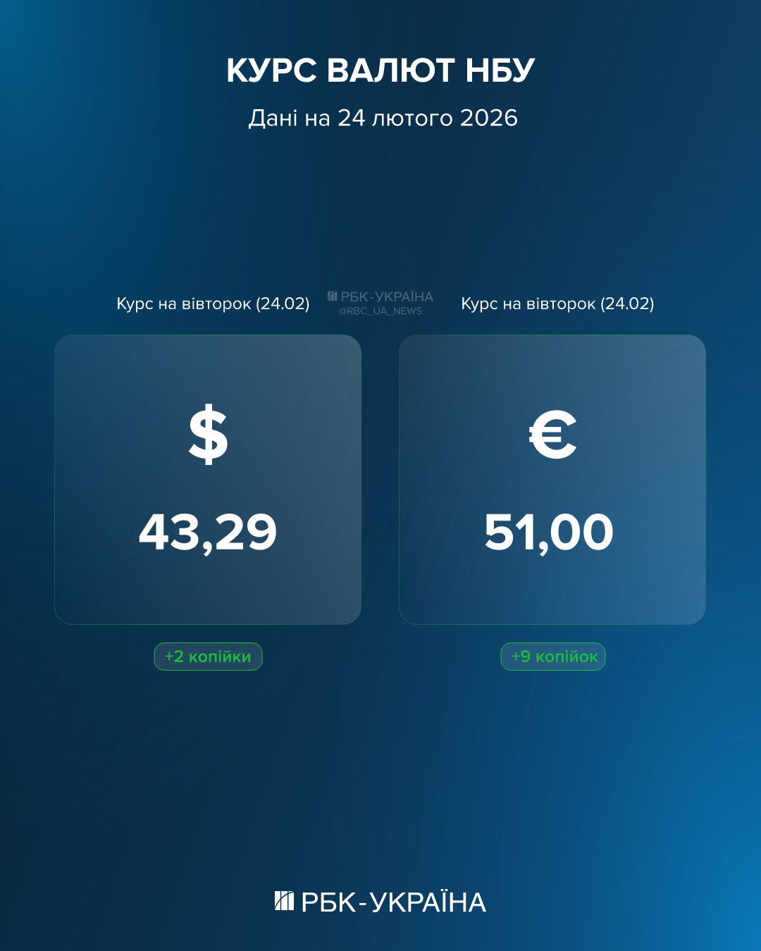 Евро на новой психологической отметке, доллар стабилен: каким будет курс валют 24 февраля