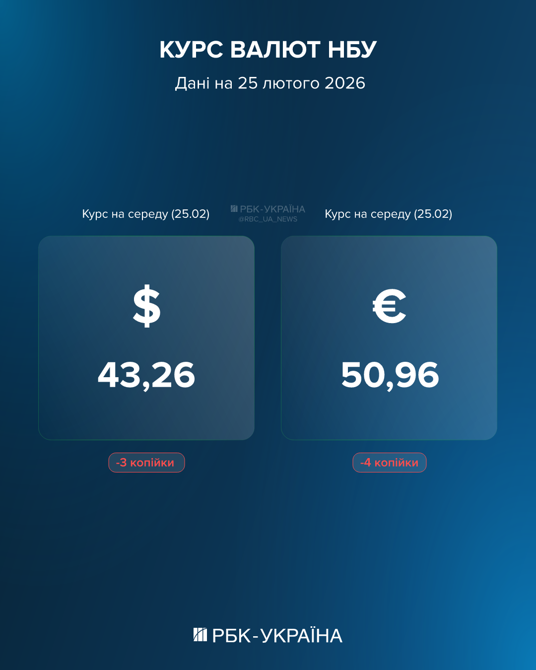 Долар та євро йдуть вниз: який курс на завтра та чому в Україні неможливий прямий обмін валют