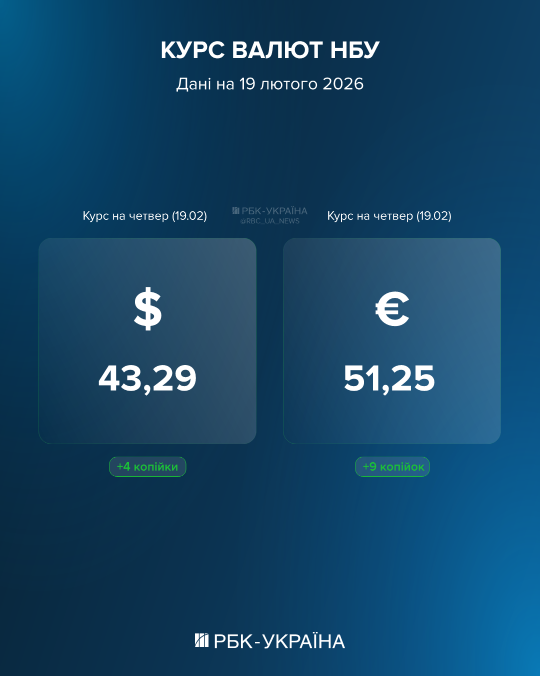 Долар та євро завтра будуть ще дорожчими: курс на 19 лютого та як обміняти пошкоджені купюри