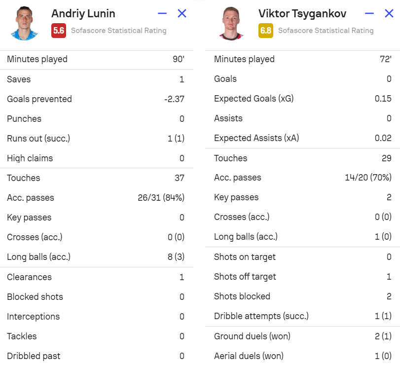 "Реал" із Луніним у воротах зазнав фіаско: партнер Циганкова оформив покер
