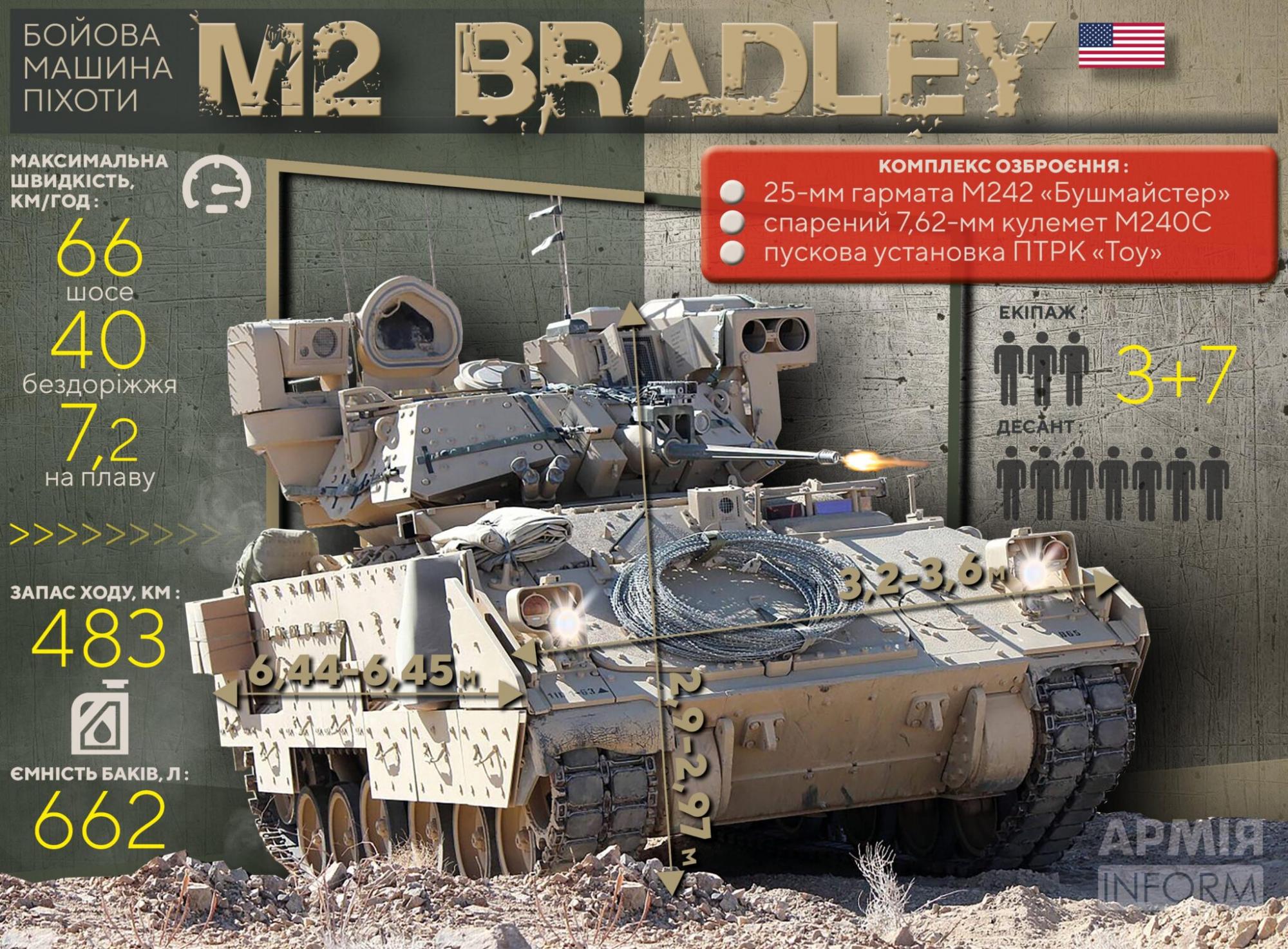 Легкие танки от США. Главное о боевых машинах Bradley и получит ли их Украина