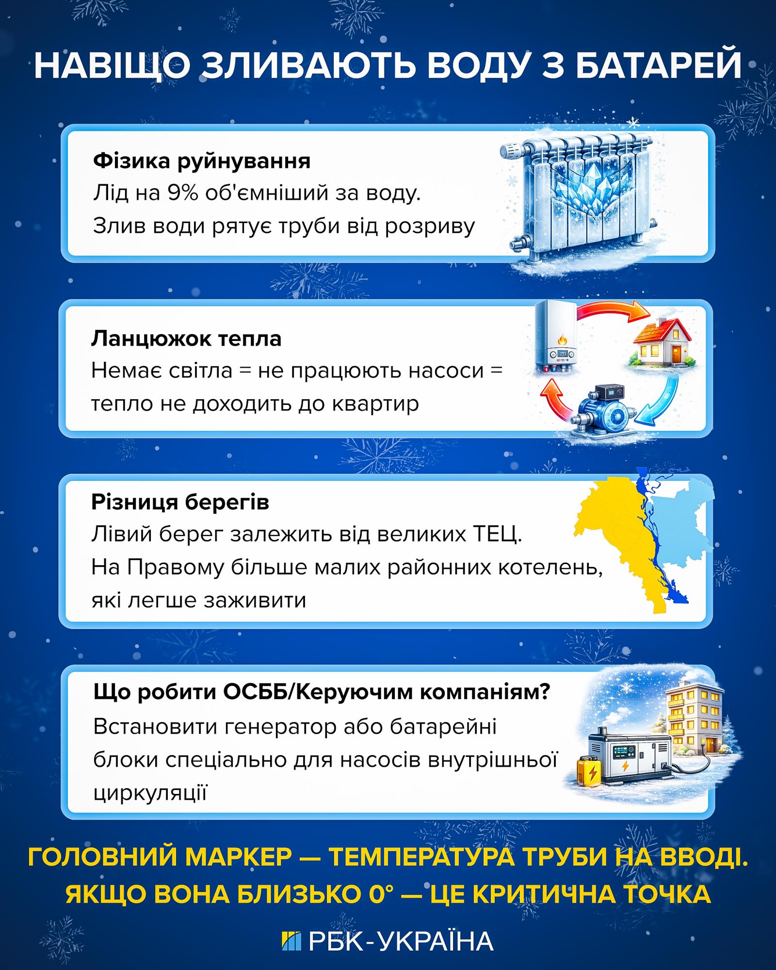 Чому в мороз зливають воду з батарей і як це рятує Київ: пояснення експерта