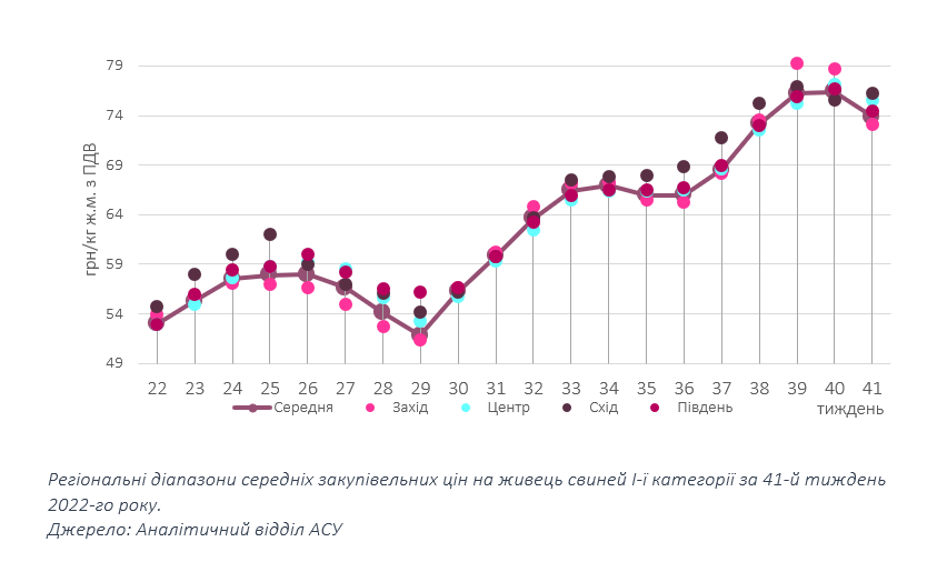 Улюблене м'ясо українців впало в ціні: скільки коштує свинина