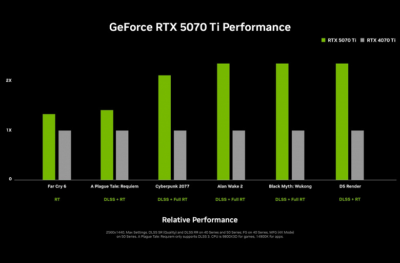 Nvidia представила видеокарты RTX 5070/5080/5090. Они в 2 раза быстрее прошлого поколения