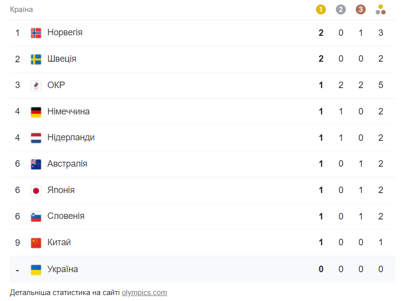 Олимпиада-2022: итоги дня 6 февраля и медальный зачет