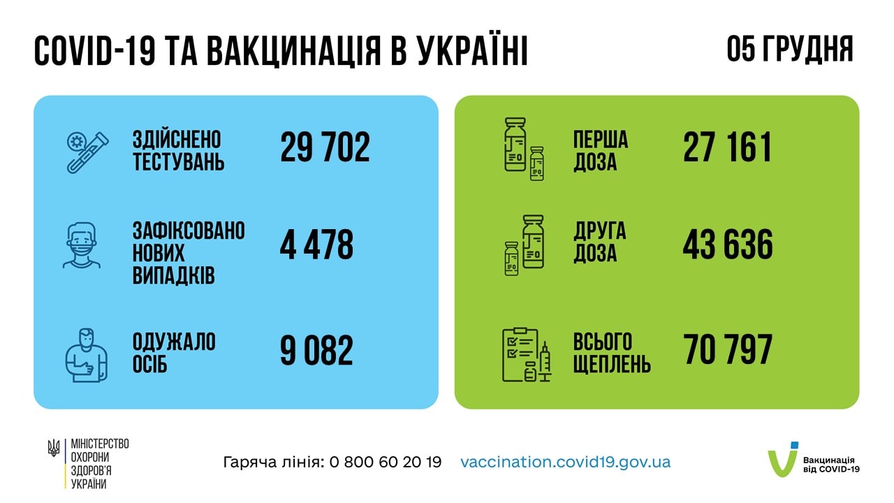 Вперше з жовтня в Україні менше 5 тисяч нових випадків COVID