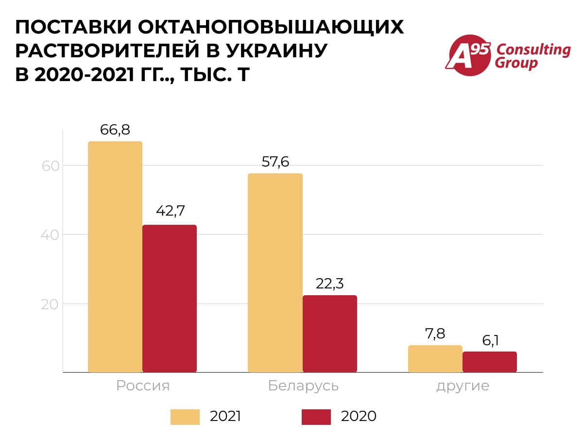 Импорт безакцизных октаноповышающих растворителей в 2021 году вырос на 86%