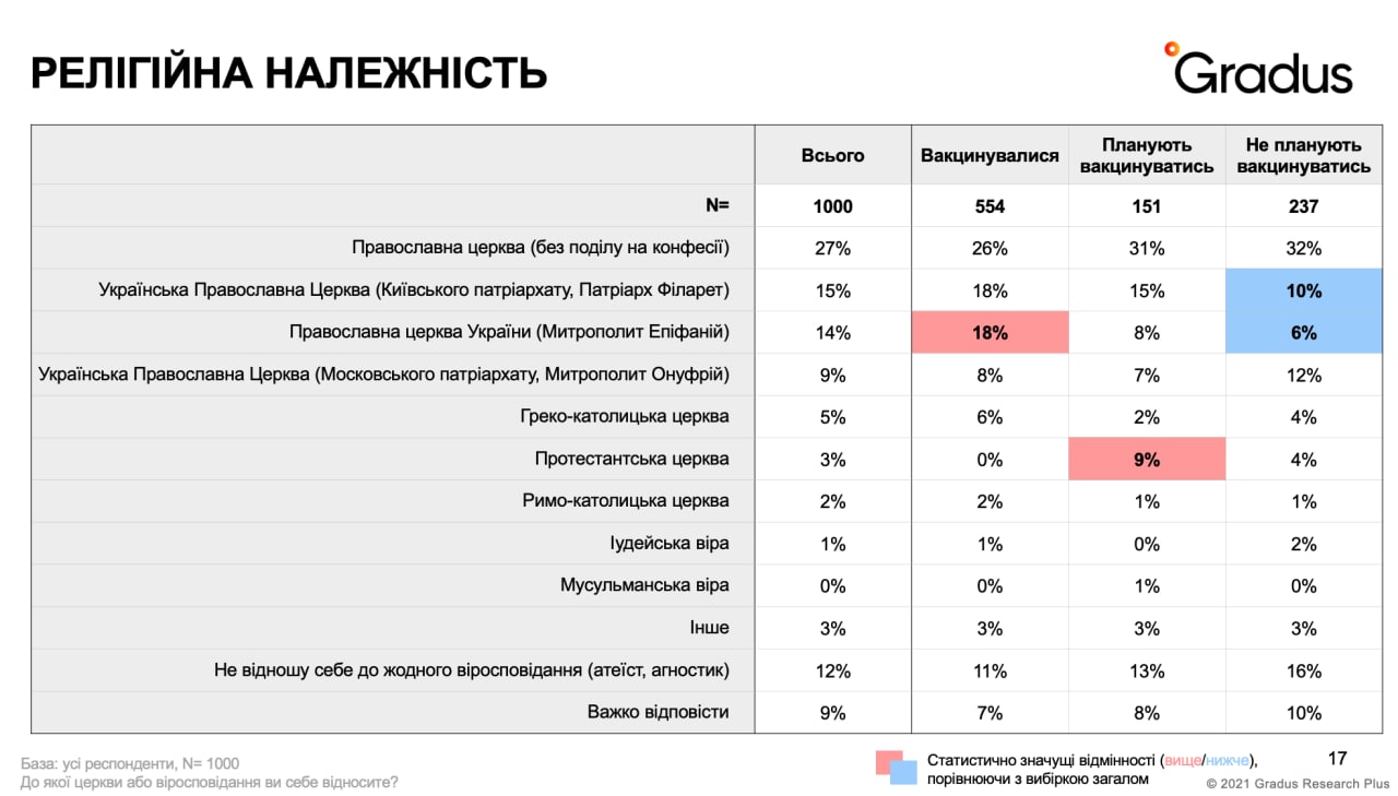 Прихожане Московского патриархата и противники ЕС - самые отъявленные антивакцинаторы (исследование)