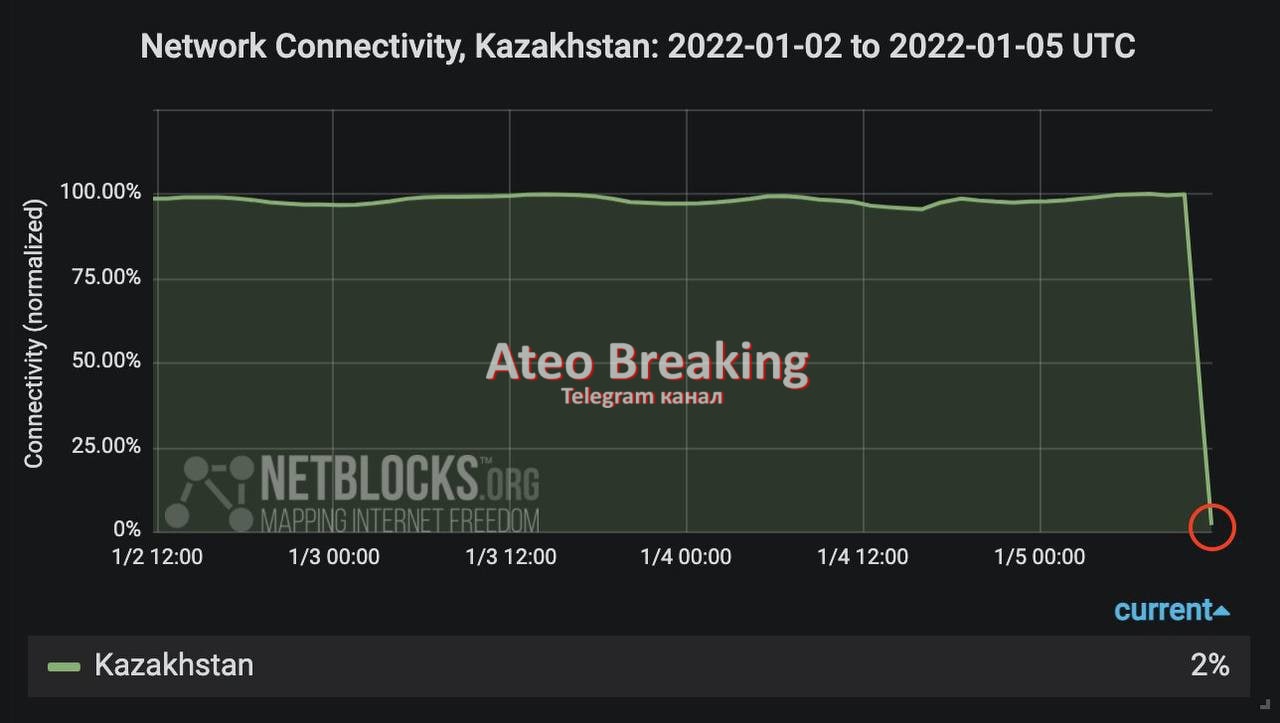 По всему Казахстану отключили интернет. Сайты СМИ не работают