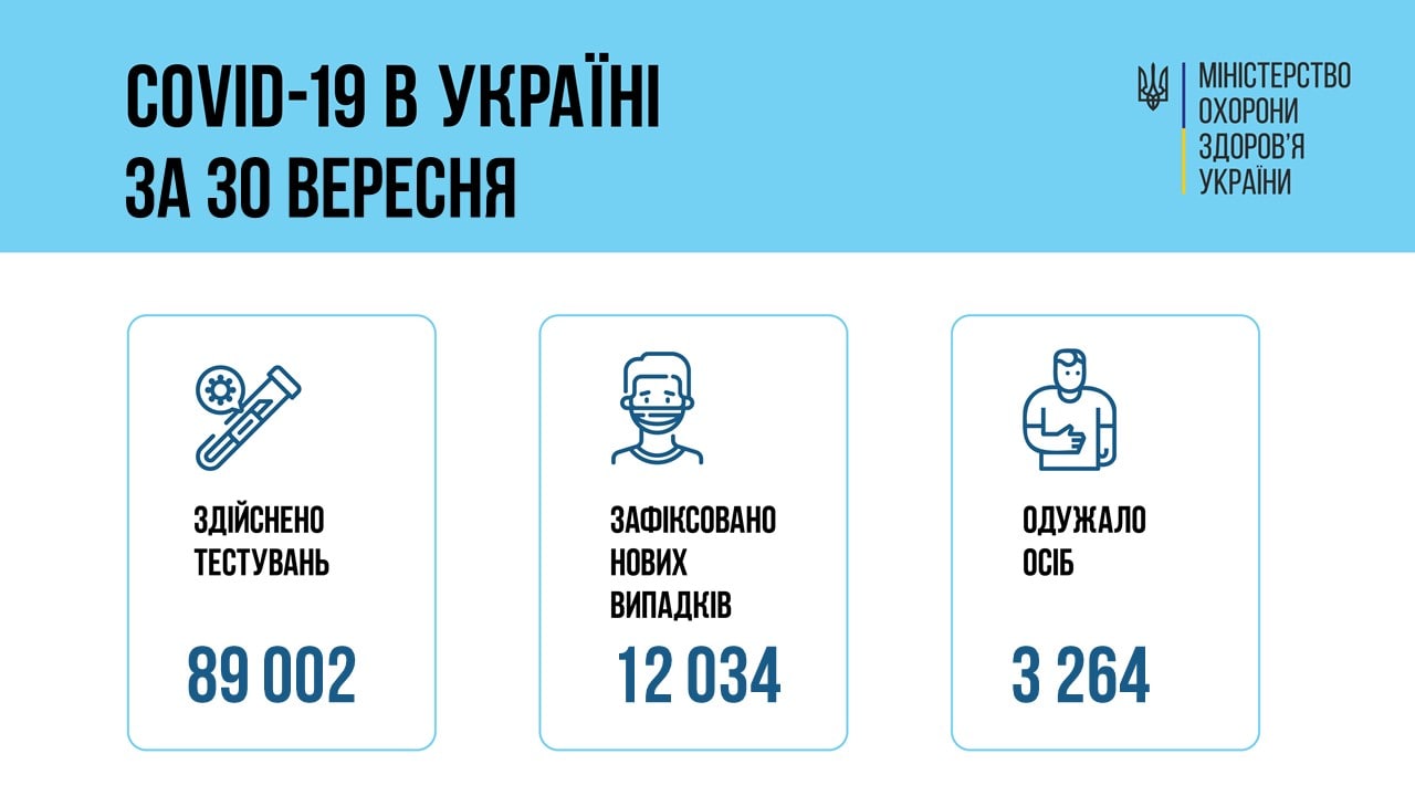 В Украине число новых COVID-случаев превысило 12 тысяч