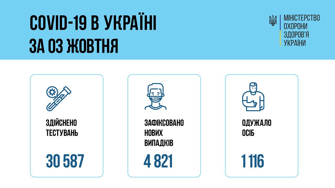 Резкий спад. В Украине 4821 новый случай коронавируса