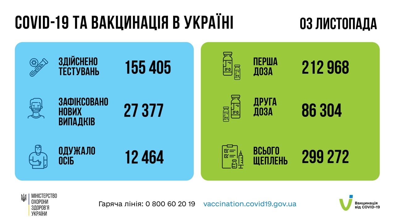 В Україні більше 27 тисяч нових випадків COVID: ситуація в областях
