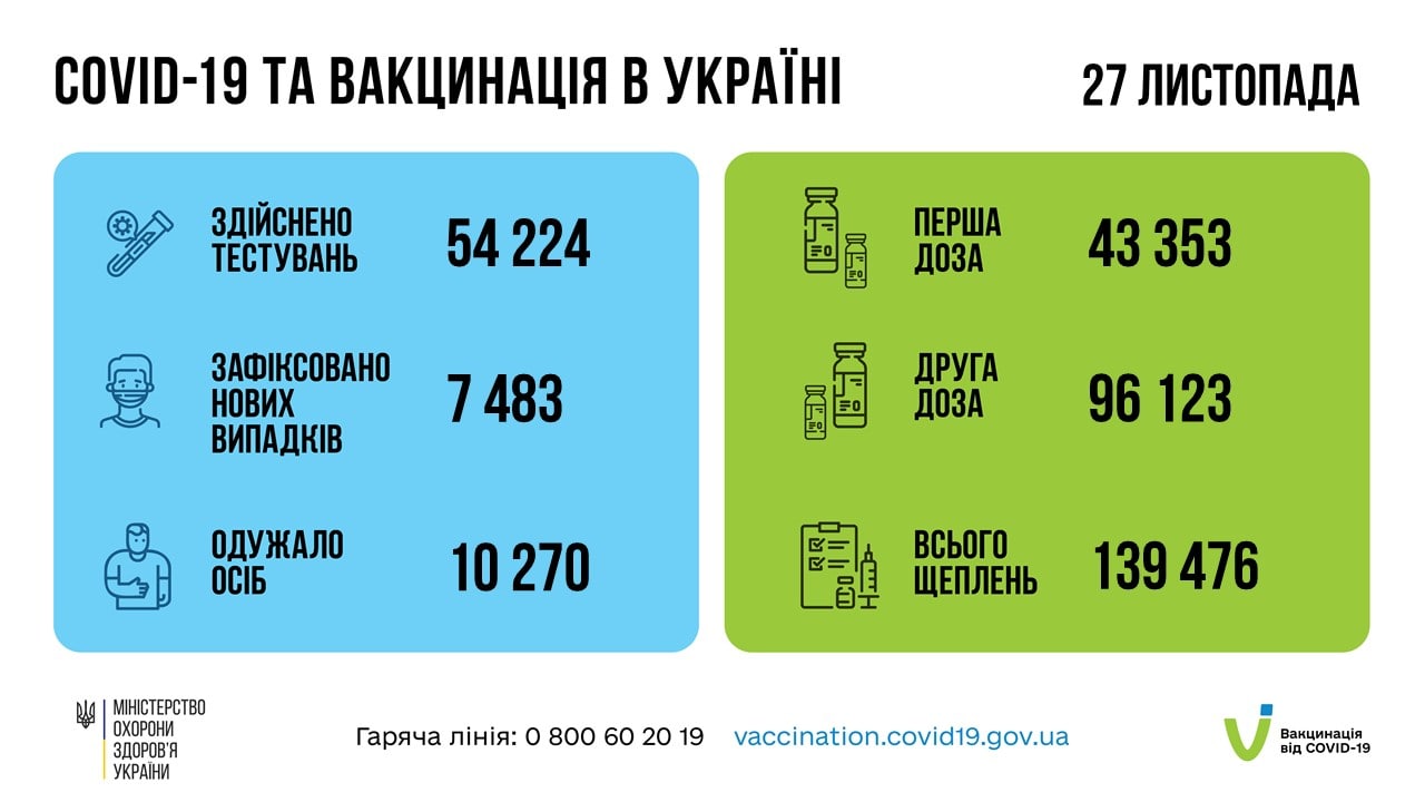 Резкий спад. В Украине менее 8 тысяч новых COVID-случаев и 400 смертей