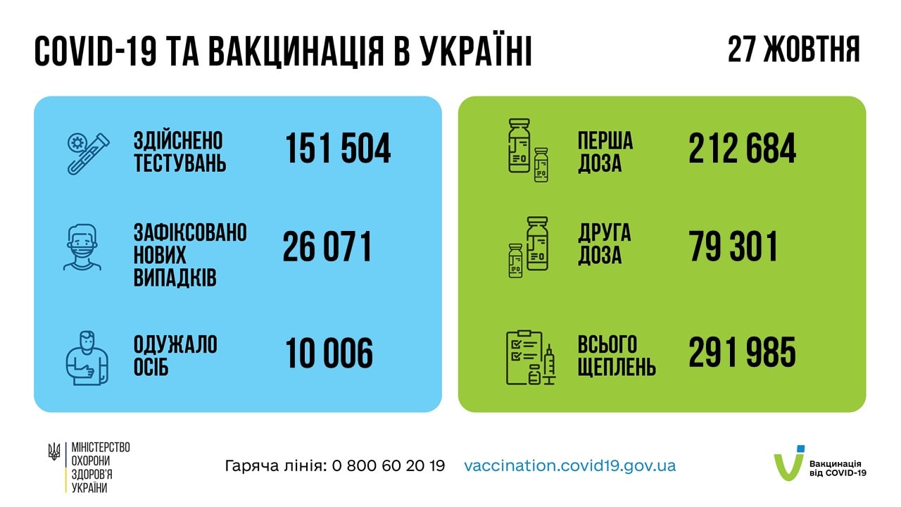 Максимум за все время пандемии: в Украине более 26 тысяч новых случаев COVID