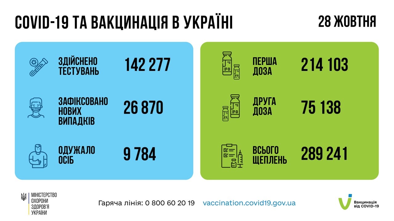 Новий максимум. В Україні майже 27 тисяч випадків COVID за добу: де найбільше