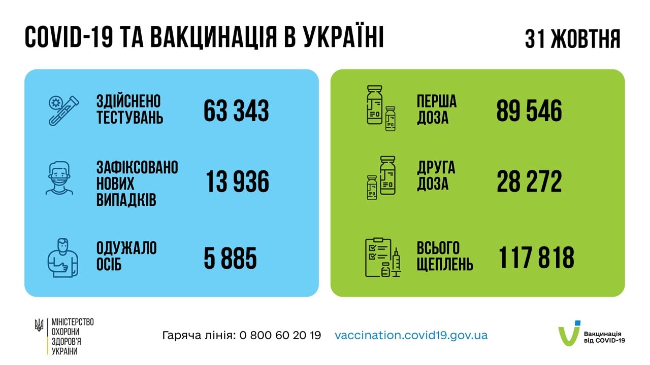 Різкий спад. В Україні 13 936 нових випадків COVID: ситуація в областях